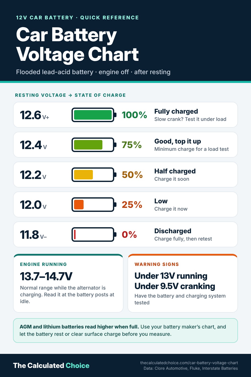 Car battery voltage chart infographic: 12.6V or more is fully charged, 12.4V is 75%, 12.2V is 50%, 12.0V is 25%, 11.8V or less is discharged, and 13.7 to 14.7V is normal with the engine running