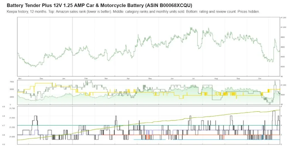 Keepa one-year sales rank and review history for the Battery Tender Plus, prices hidden