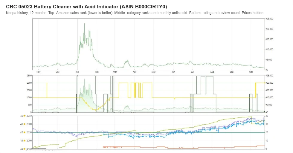 Keepa sales rank and review history for the CRC 05023 Battery Cleaner with Acid Indicator