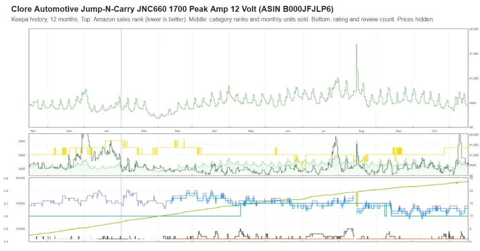 Keepa one-year sales rank and review history for the Clore Jump-N-Carry JNC660, prices hidden