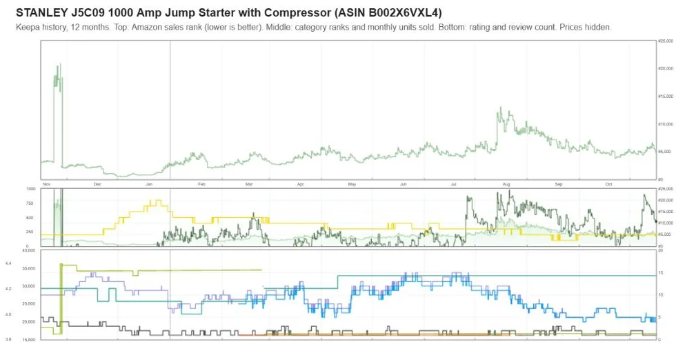 Keepa one-year sales rank and review history for the STANLEY J5C09, prices hidden