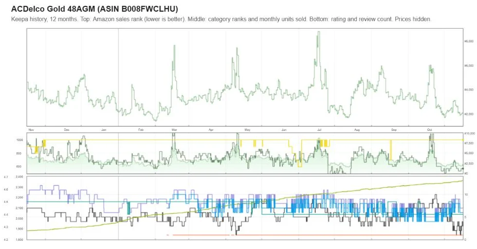 Keepa one-year sales rank and review history for the ACDelco Gold 48AGM, prices hidden