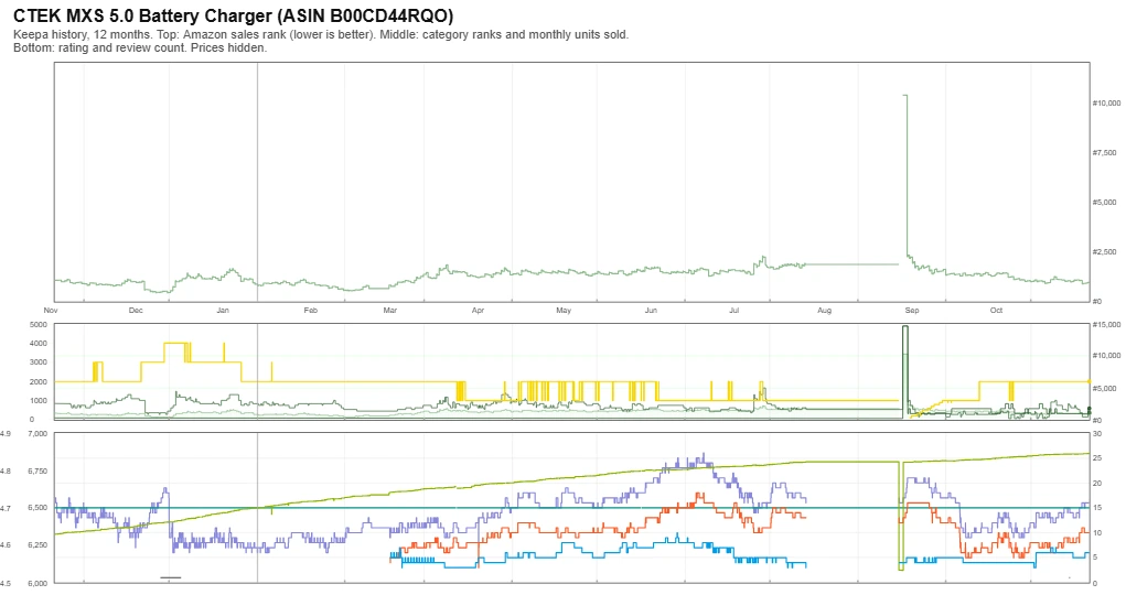 Keepa sales rank and review history for the CTEK MXS 5.0, prices hidden