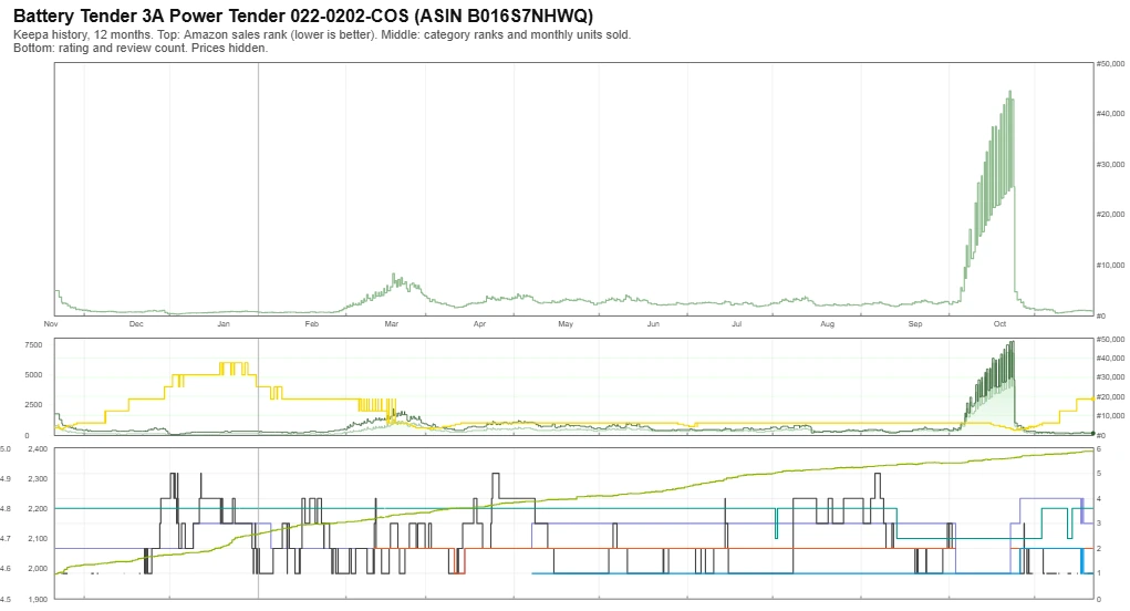 Keepa sales rank and review history for the Battery Tender 3A Power Tender, prices hidden
