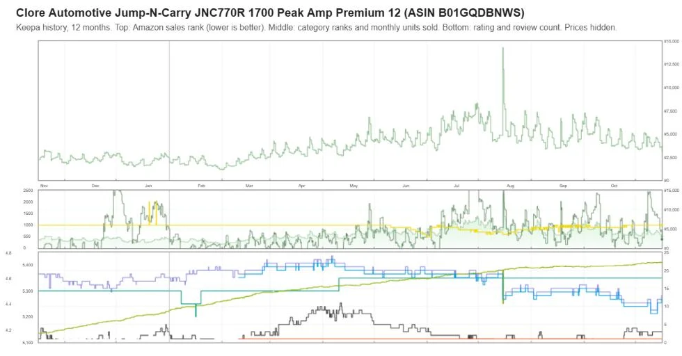 Keepa one-year sales rank and review history for the Clore Jump-N-Carry JNC770R, prices hidden