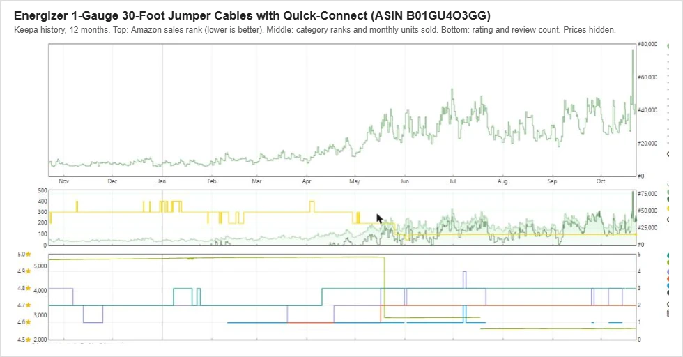 Keepa sales rank and review history for the Energizer 1-Gauge 30-Foot Quick-Connect Jumper Cables