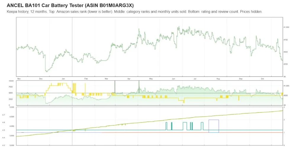 Keepa one-year sales rank and review history for the ANCEL BA101 12V Car Battery Tester, prices hidden