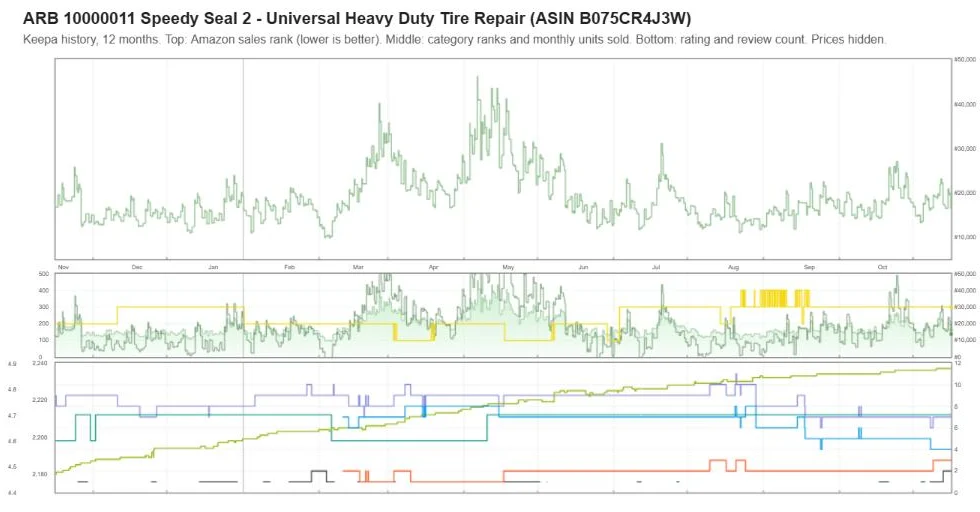 Keepa one-year sales rank and review history for the ARB Speedy Seal 2 Tire Repair Kit, prices hidden