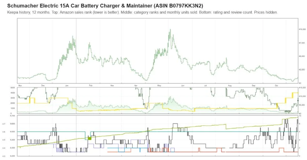 Keepa one-year price and sales rank history for the Schumacher SC1280 15A battery charger