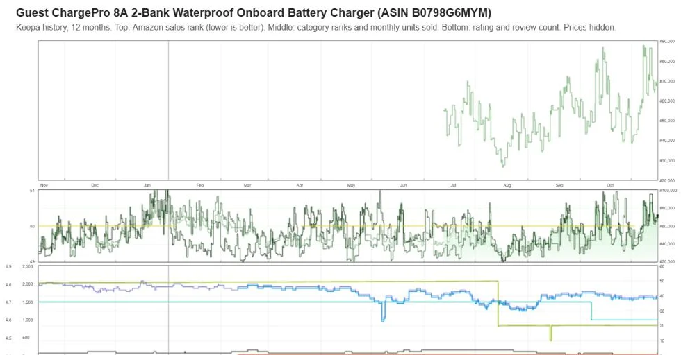 Keepa one-year sales rank and review history for the Guest ChargePro 4/4 onboard marine charger, prices hidden