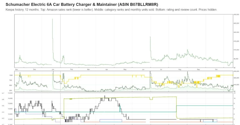Keepa one-year price and sales rank history for the Schumacher SC1281 battery charger