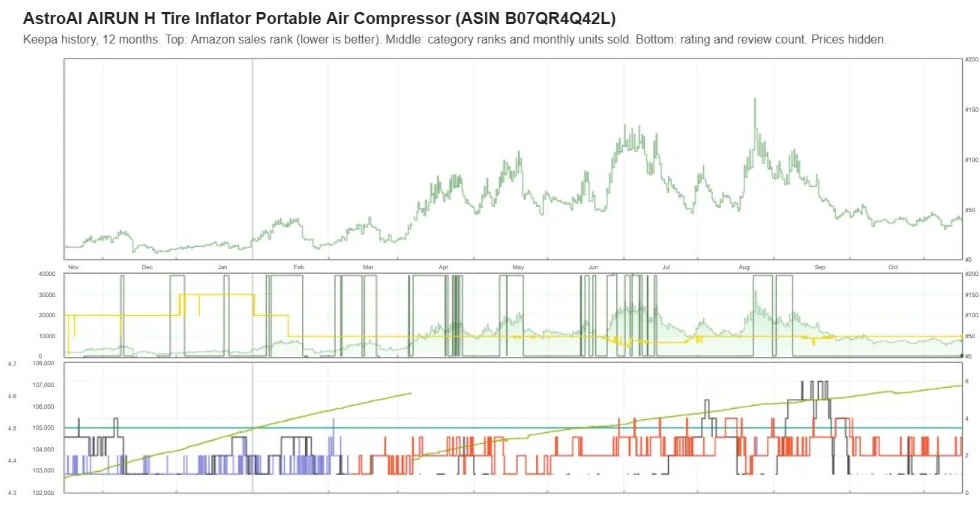 Keepa one-year sales rank and review history for the AstroAI AIRUN H, prices hidden