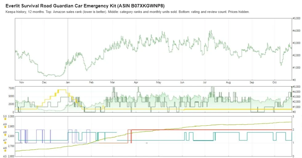 Keepa sales rank and review history for the Everlit Survival Road Guardian car emergency kit