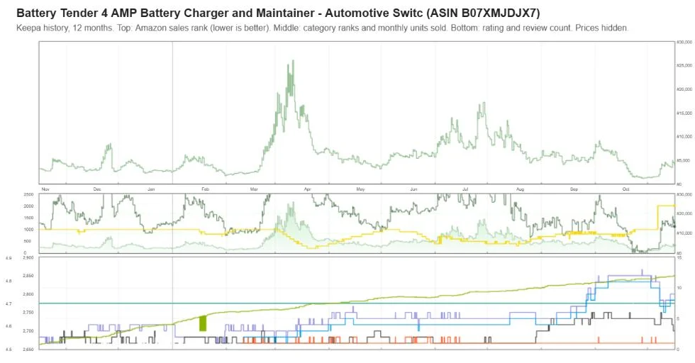 Keepa one-year price and sales rank history for the Battery Tender 4 Amp charger