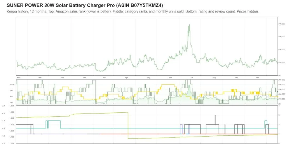 Keepa sales rank and review history for the SUNER POWER 20W solar battery charger, prices hidden