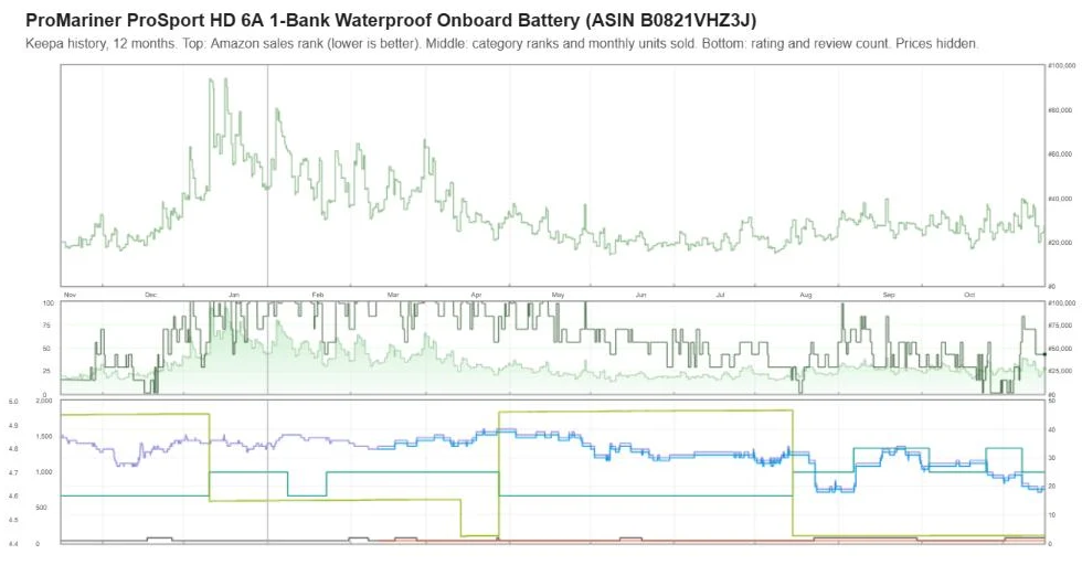 Keepa one-year price and sales rank history for the ProMariner ProSportHD 6 onboard charger
