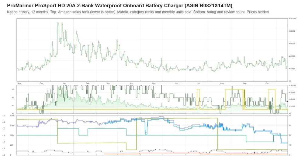 Keepa one-year sales rank and review history for the ProMariner ProSportHD 20 onboard marine charger, prices hidden