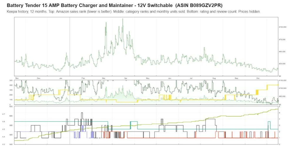 Keepa one-year sales rank and review history for the Battery Tender 15/8/2 amp charger, prices hidden