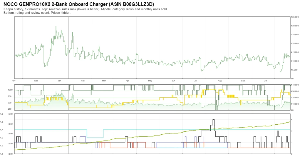 Keepa sales rank and review history for the NOCO GENPRO10X2, prices hidden