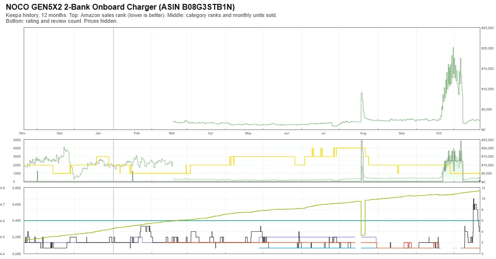Keepa sales rank and review history for the NOCO GEN5X2, prices hidden