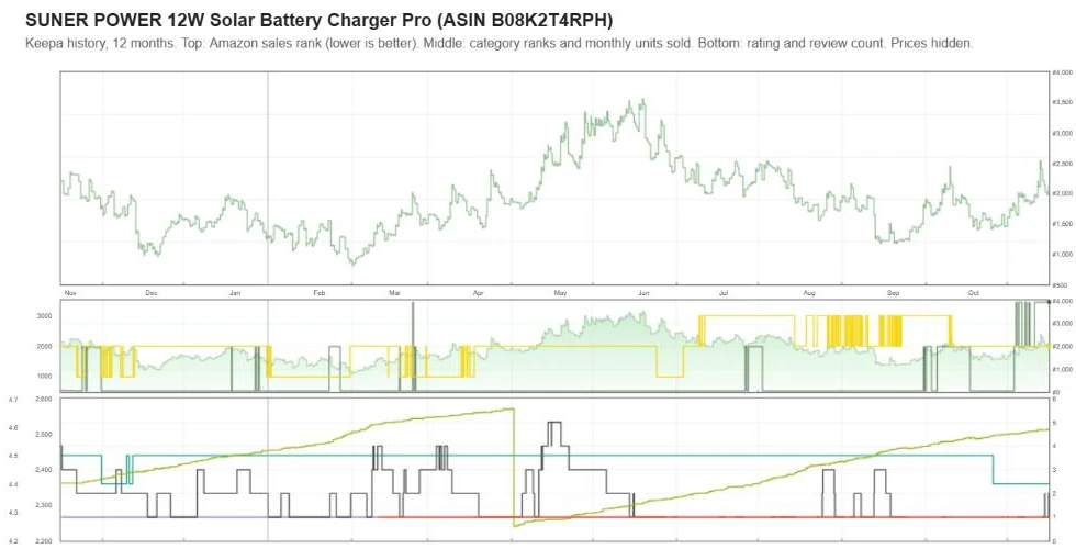 Keepa sales rank and review history for the SUNER POWER 12W solar battery charger, prices hidden