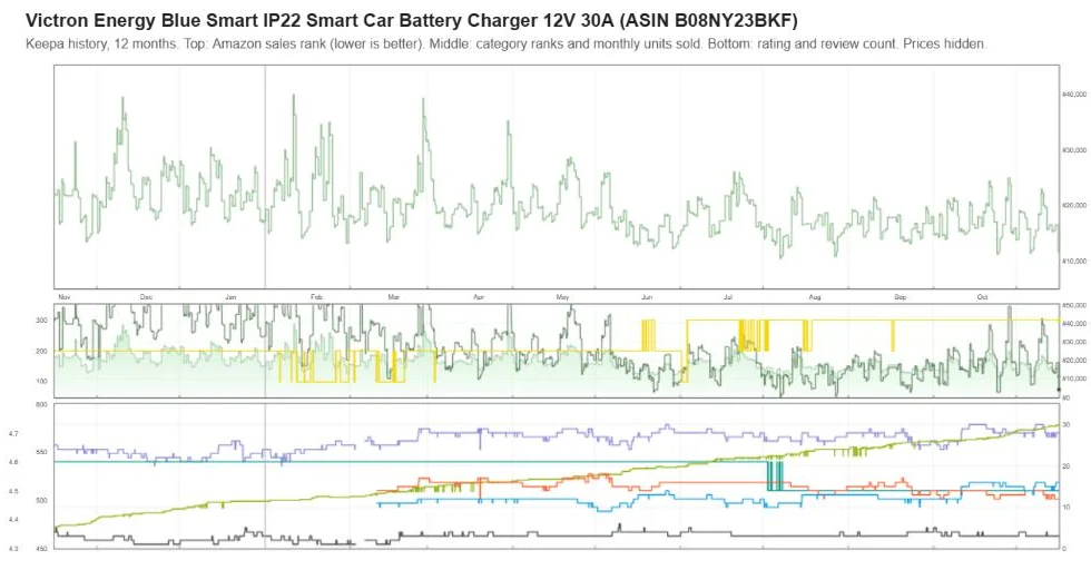 Keepa one-year sales rank and review history for the Victron Blue Smart IP22 12/30 charger, prices hidden