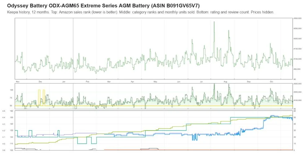 Keepa one-year sales rank and review history for the ODYSSEY Extreme Series ODX-AGM65, prices hidden