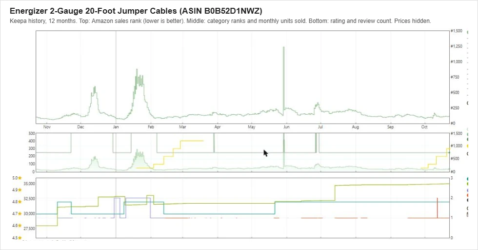 Keepa sales rank and review history for the Energizer 2-Gauge 20-Foot Jumper Cables