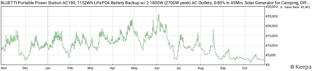 Keepa sales rank history for the BLUETTI AC180 portable power station over the last 12 months