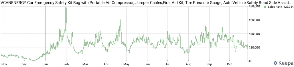 Keepa sales rank history for the VCANENERGY 43-piece car emergency kit with air compressor and jumper cables