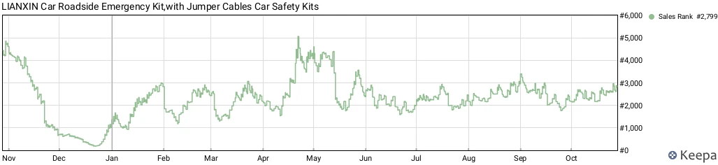 Keepa sales rank history for the LIANXIN compact roadside emergency kit with jumper cables and headlamp