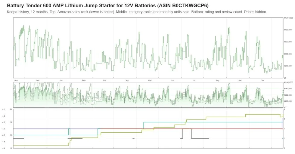 Keepa one-year sales rank and review history for the Battery Tender 600 Amp Lithium Jump Starter, prices hidden