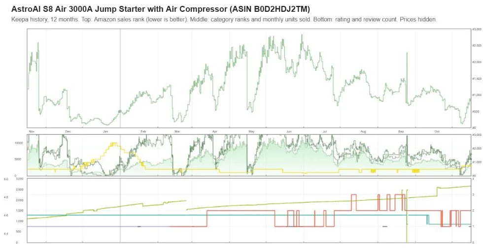 Keepa one-year sales rank and review history for the AstroAI S8 Air, prices hidden
